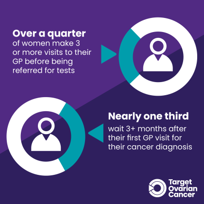 Pathfinder graphic showing ovarian cancer statistics