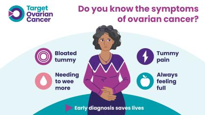 Poster showing the symptoms of ovarian cancer - bloated tummy, needing to wee more, tummy pain, and always feeling full