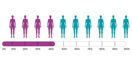 Illustration of risk of ovarian cancer with BRCA1 gene