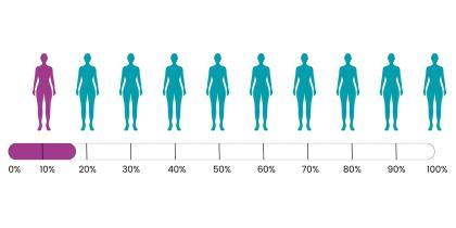 Illustration showing the risk of ovarian cancer with a BRCA2 gene variant