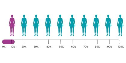 Illustration showing the risk of ovarian cancer with a RAD51D gene variant